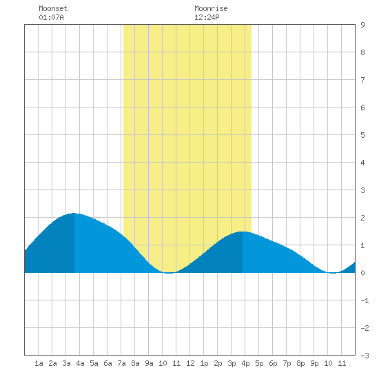 Montauk tide chart for Saturday, December 31, 2022