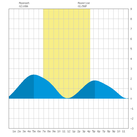 Montauk tide chart for Saturday, December 3, 2022