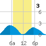 Montauk tide chart for Saturday, December 3, 2022