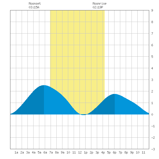 Montauk tide chart for Sunday, December 4, 2022