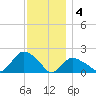 Montauk tide chart for Sunday, December 4, 2022