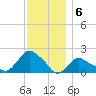 Montauk tide chart for Tuesday, December 6, 2022