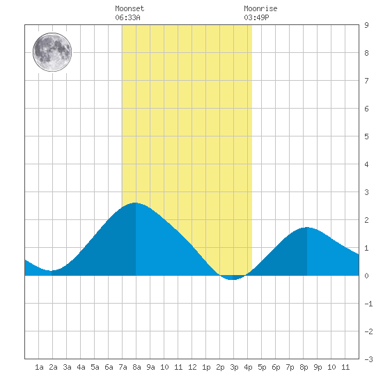Montauk tide chart for Wednesday, December 7, 2022