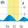 Montauk tide chart for Wednesday, December 7, 2022