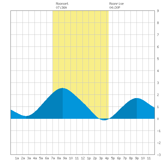 Montauk tide chart for Thursday, December 8, 2022
