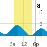 Montauk tide chart for Thursday, December 8, 2022