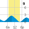 Montauk tide chart for Friday, December 9, 2022