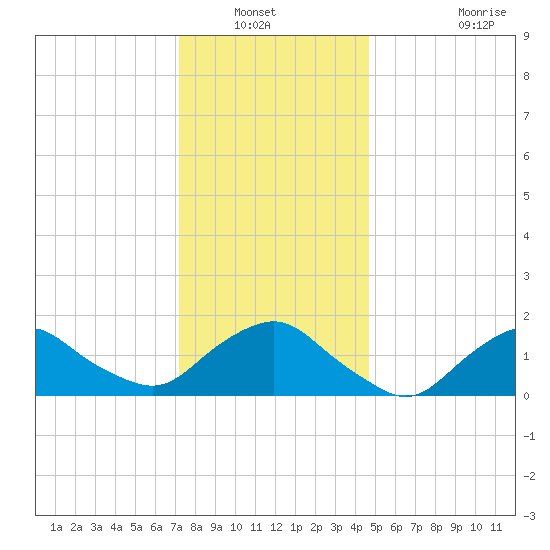 Montauk tide chart for Wednesday, January 11, 2023