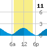 Montauk tide chart for Wednesday, January 11, 2023