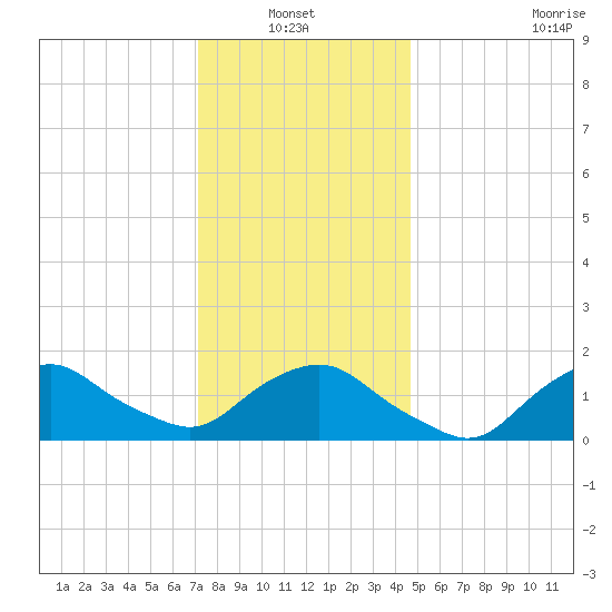 Montauk tide chart for Thursday, January 12, 2023