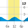 Montauk tide chart for Thursday, January 12, 2023