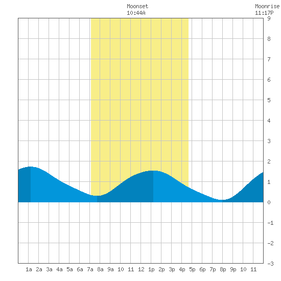 Montauk tide chart for Friday, January 13, 2023