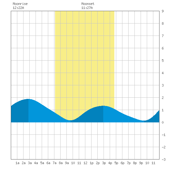 Montauk tide chart for Sunday, January 15, 2023