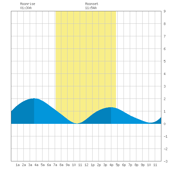 Montauk tide chart for Monday, January 16, 2023