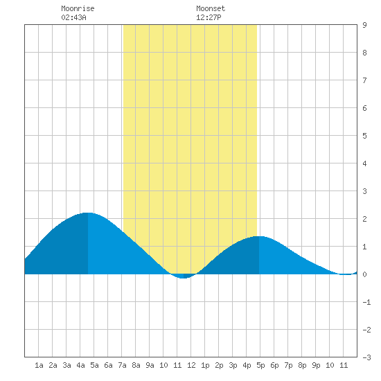 Montauk tide chart for Tuesday, January 17, 2023