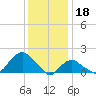 Montauk tide chart for Wednesday, January 18, 2023