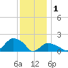 Montauk tide chart for Sunday, January 1, 2023