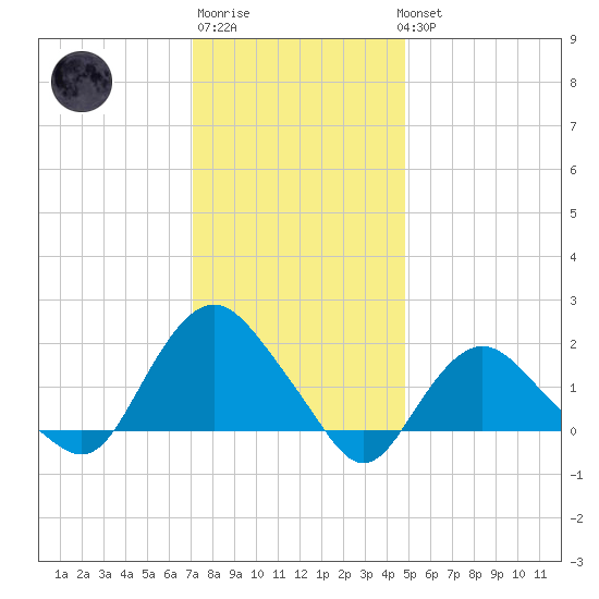 Montauk tide chart for Saturday, January 21, 2023