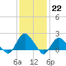 Montauk tide chart for Sunday, January 22, 2023