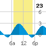 Montauk tide chart for Monday, January 23, 2023