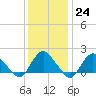 Montauk tide chart for Tuesday, January 24, 2023