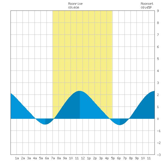 Montauk tide chart for Wednesday, January 25, 2023