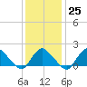 Montauk tide chart for Wednesday, January 25, 2023
