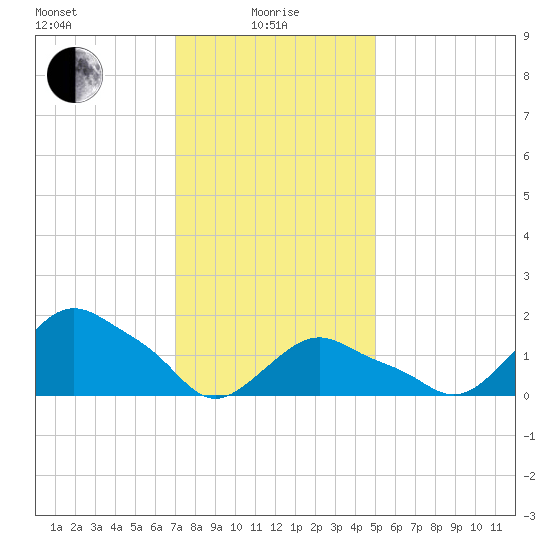 Montauk tide chart for Saturday, January 28, 2023