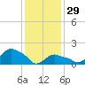 Montauk tide chart for Sunday, January 29, 2023