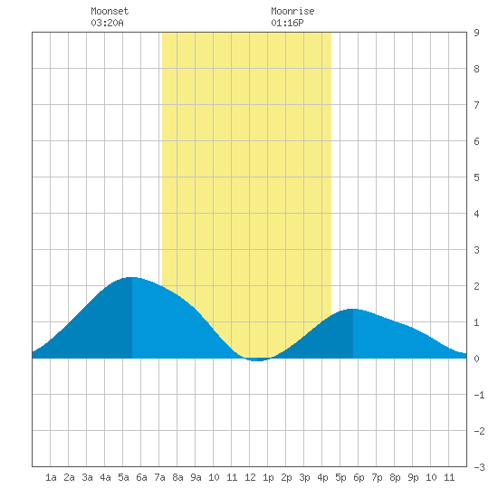 Montauk tide chart for Monday, January 2, 2023