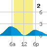 Montauk tide chart for Monday, January 2, 2023