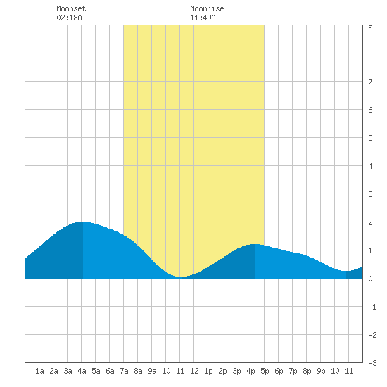Montauk tide chart for Monday, January 30, 2023
