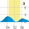 Montauk tide chart for Tuesday, January 3, 2023