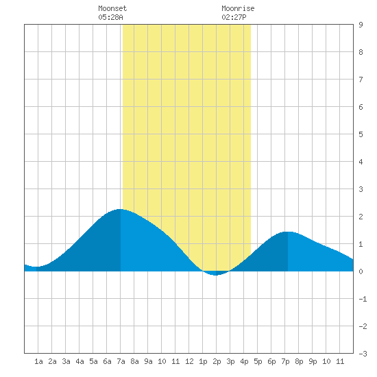 Montauk tide chart for Wednesday, January 4, 2023