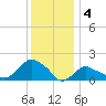Montauk tide chart for Wednesday, January 4, 2023