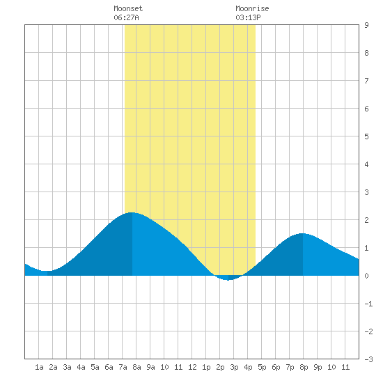 Montauk tide chart for Thursday, January 5, 2023