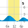Montauk tide chart for Thursday, January 5, 2023