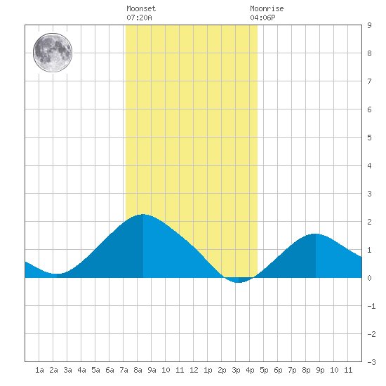 Montauk tide chart for Friday, January 6, 2023