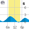 Montauk tide chart for Friday, January 6, 2023