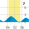 Montauk tide chart for Saturday, January 7, 2023