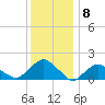 Montauk tide chart for Sunday, January 8, 2023