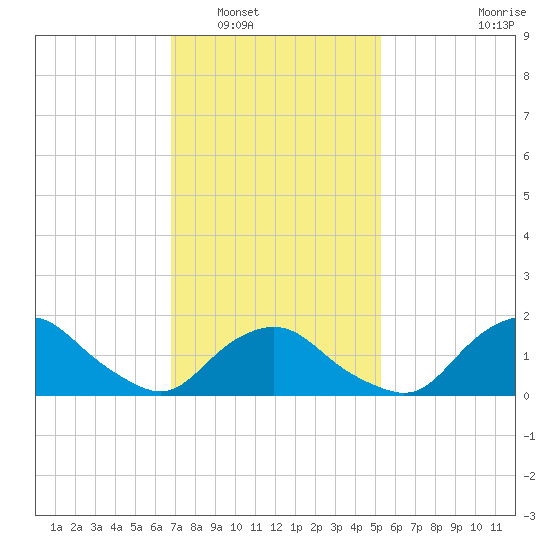 Montauk tide chart for Friday, February 10, 2023