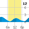 Montauk tide chart for Sunday, February 12, 2023