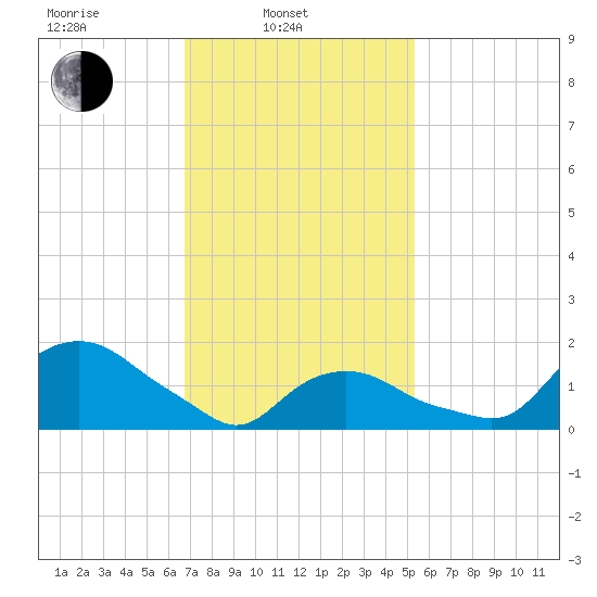 Montauk tide chart for Monday, February 13, 2023