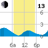 Montauk tide chart for Monday, February 13, 2023