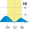 Montauk tide chart for Thursday, February 16, 2023