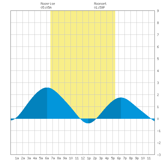 Montauk tide chart for Friday, February 17, 2023