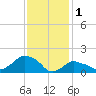 Montauk tide chart for Wednesday, February 1, 2023