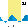 Montauk tide chart for Wednesday, February 22, 2023