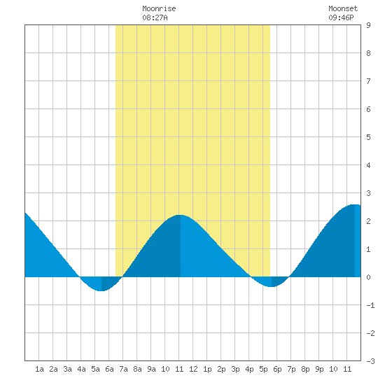 Montauk tide chart for Thursday, February 23, 2023